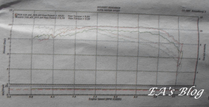Test Dyno Vario 150 vs PCX 150