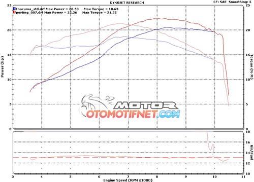 Dyno Inazuma
