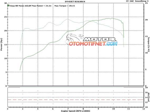 Dyno RR Mono