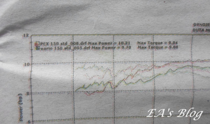 Test Dyno Vario 150 vs PCX 150 2