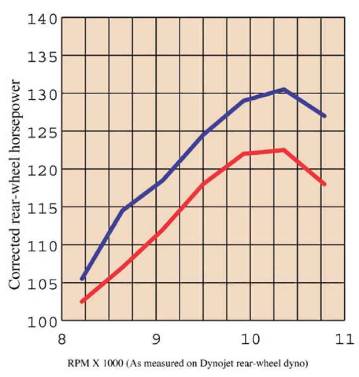 Kawasaki RAM Air System Test