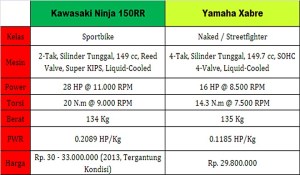 Yamaha Xabre vs Ninja 150RR