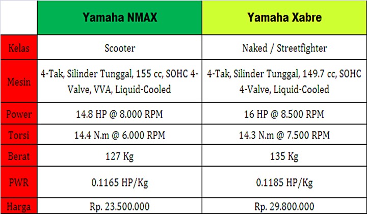 Yamaha Xabre vs Yamaha NMAX