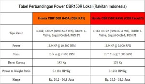 All New CBR150R Facelift 2016