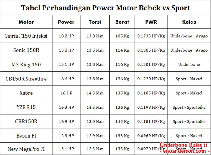 Perhatikan baik-baik Tabel Perbandingan Power Motor Bebek vs Sport
