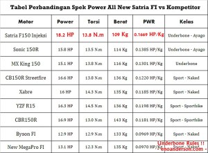 Spesifikasi All New Satria F150 Injeksi vs Sport 150 cc