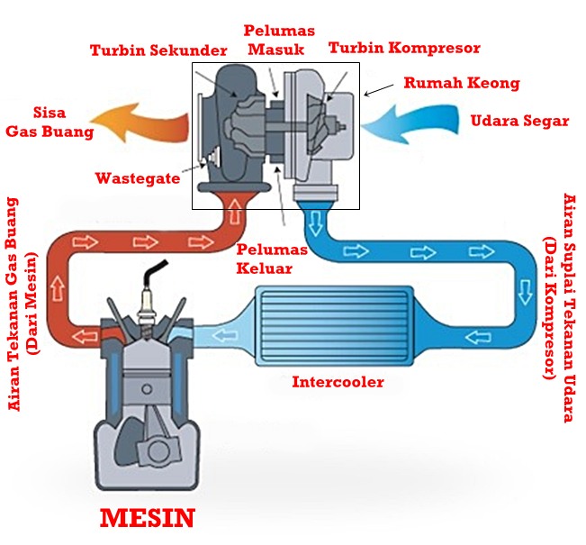 Prinsip Kerja Turbocharger