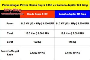 Perbandingan Power Honda Supra X150 vs Yamaha Jupiter MX King