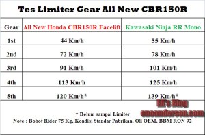Tes Limiter Gear All New Honda CBR150R Facelift K45G